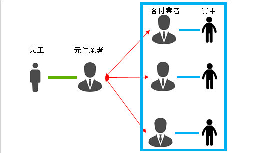 客付業者