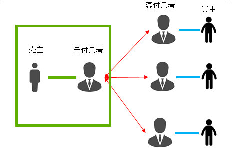 「元付業者と客付業者」のサムネイル