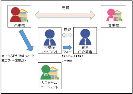 スマート売却の概念図