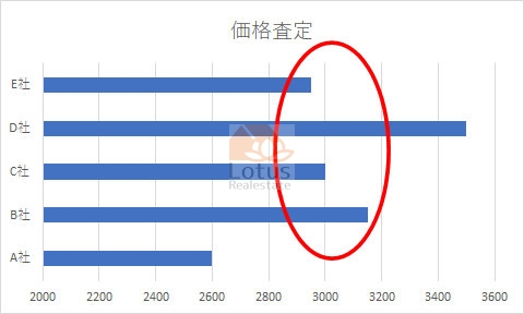 「高額すぎる不動産査定にもデメリット！正しい価格設定を見極める」のサムネイル