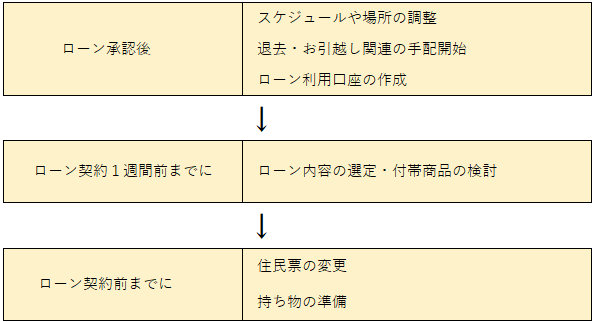 住宅ローン契約 金消契約 の作業や流れ ロータス不動産