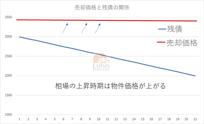 相場の上昇時期