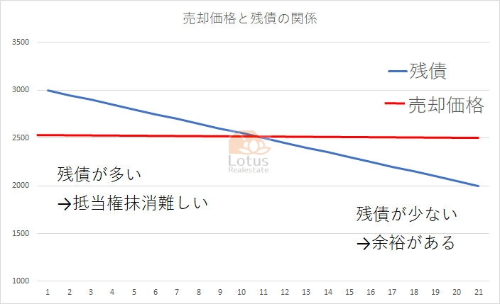 売却価格と残債の関係