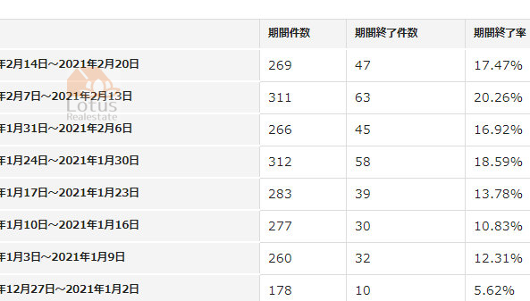 「不動産市場の売れ行き速度」のサムネイル