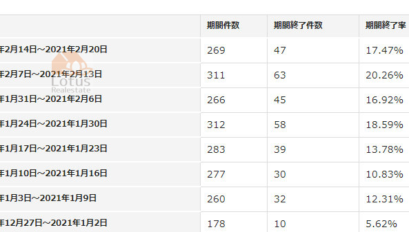 「東京２３区の中古リノベーションマンションの売れ行き」のサムネイル