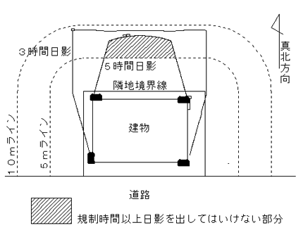 日影規制