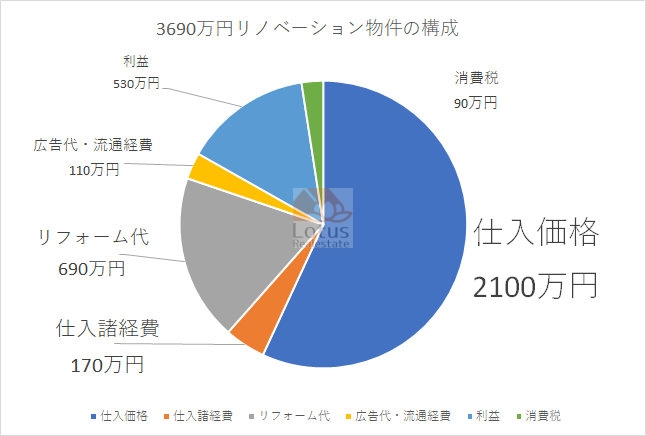 「不動産買取の再販価格と原価構成」のサムネイル