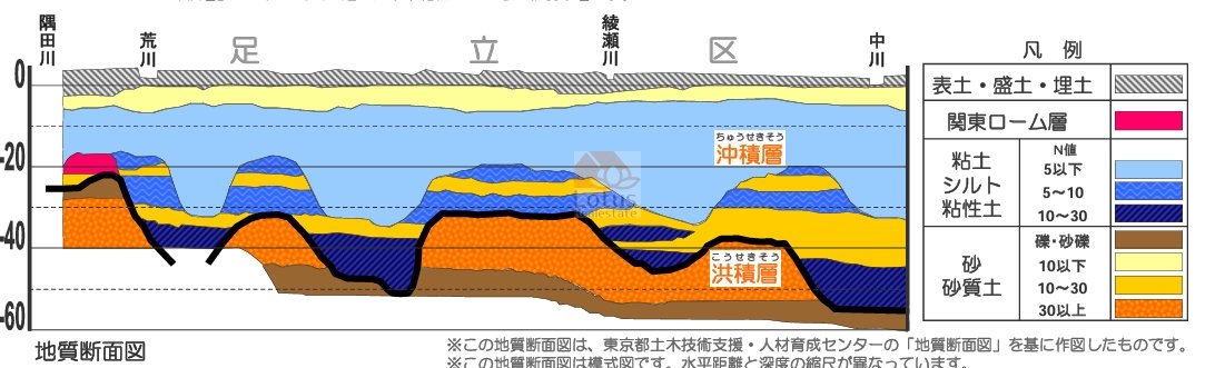 足立区地盤断面図